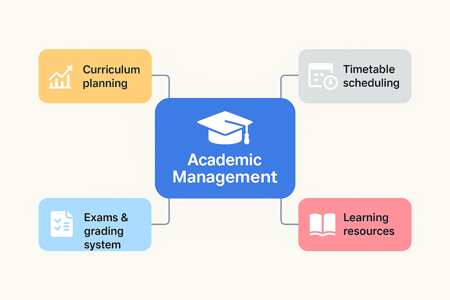 Academic Management