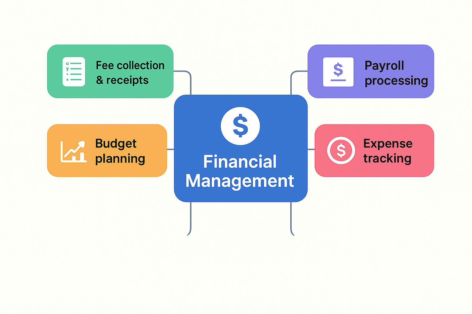 Financial Management